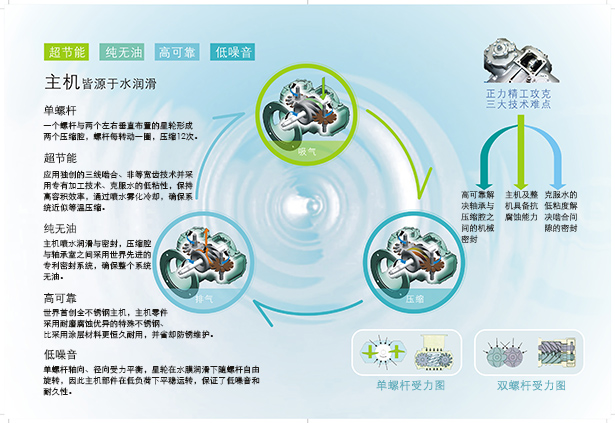 永磁水润滑变频螺杆空压机